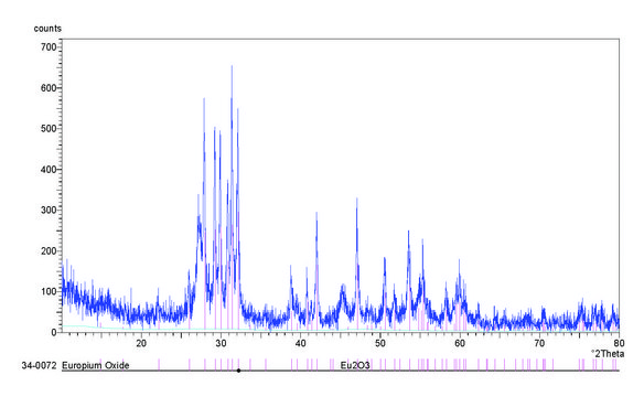 Europium(III) oxide