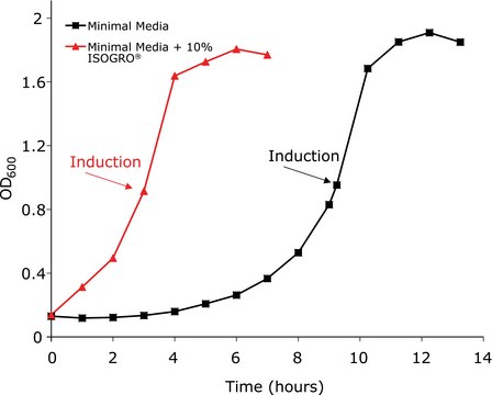 ISOGRO®-D Powder -Growth Medium
